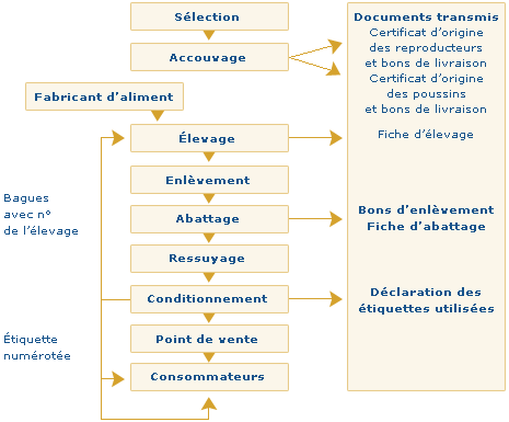 Schema de traabilit